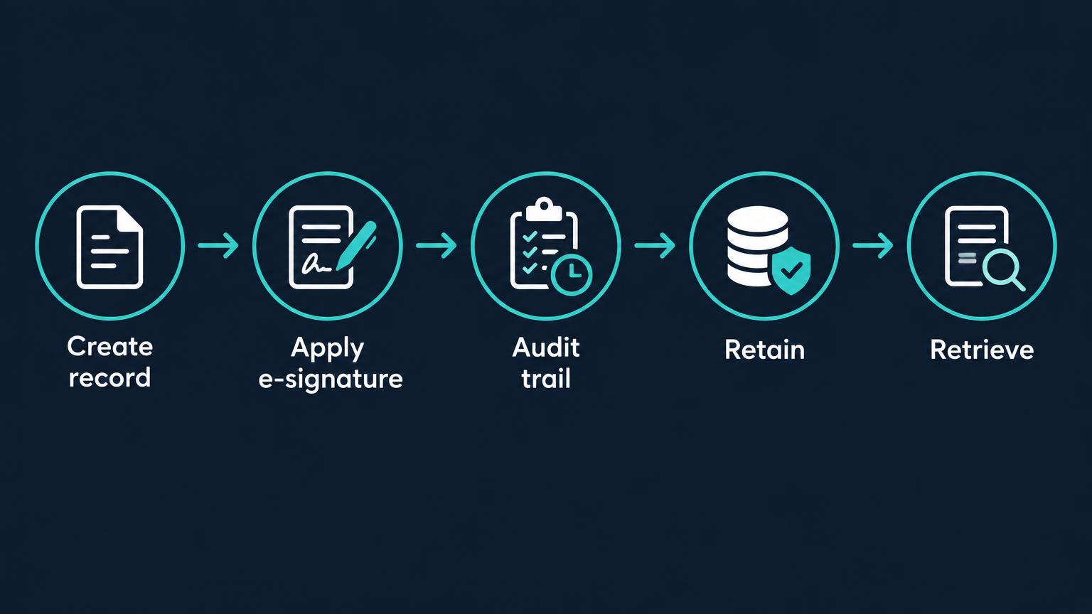 Electronic records lifecycle: create record, apply e-signature, audit trail, retain, retrieve